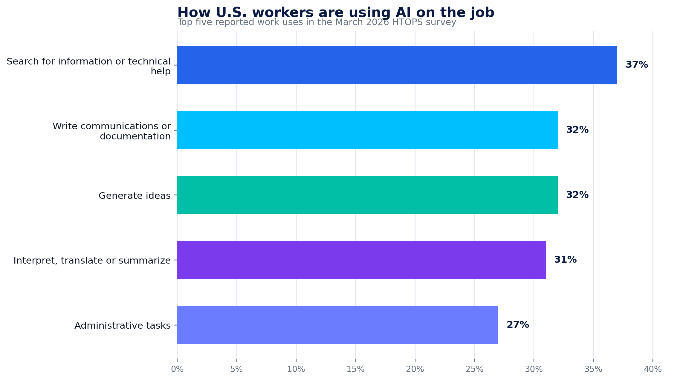 Horizontal bar chart of the top reported U.S. workplace AI uses: information search 37 percent, writing 32 percent, generating ideas 32 percent, interpretation or summarization 31 percent, and administrative tasks 27 percent.