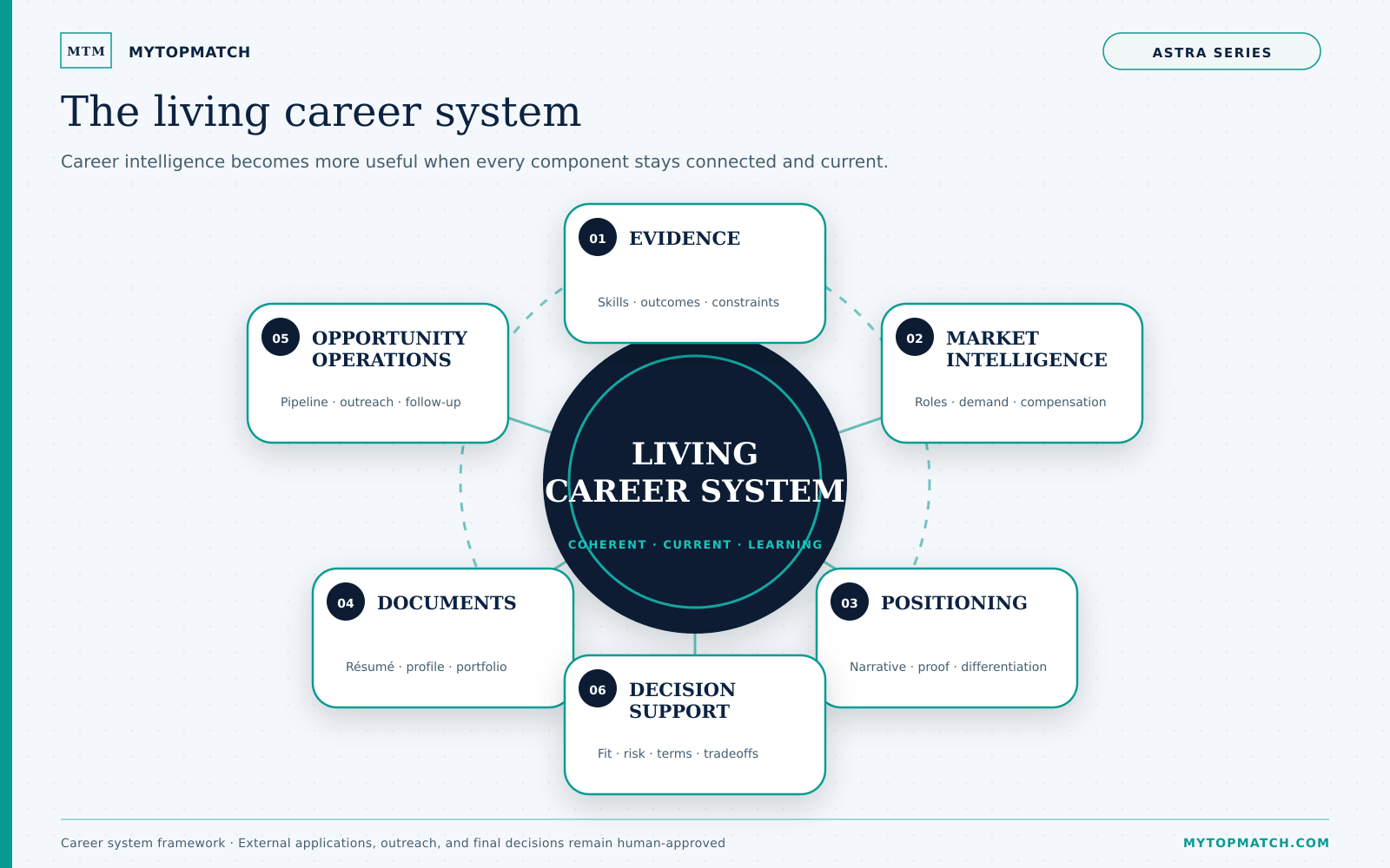 Living career system connecting evidence, market intelligence, positioning, documents, opportunity operations, and decision support.